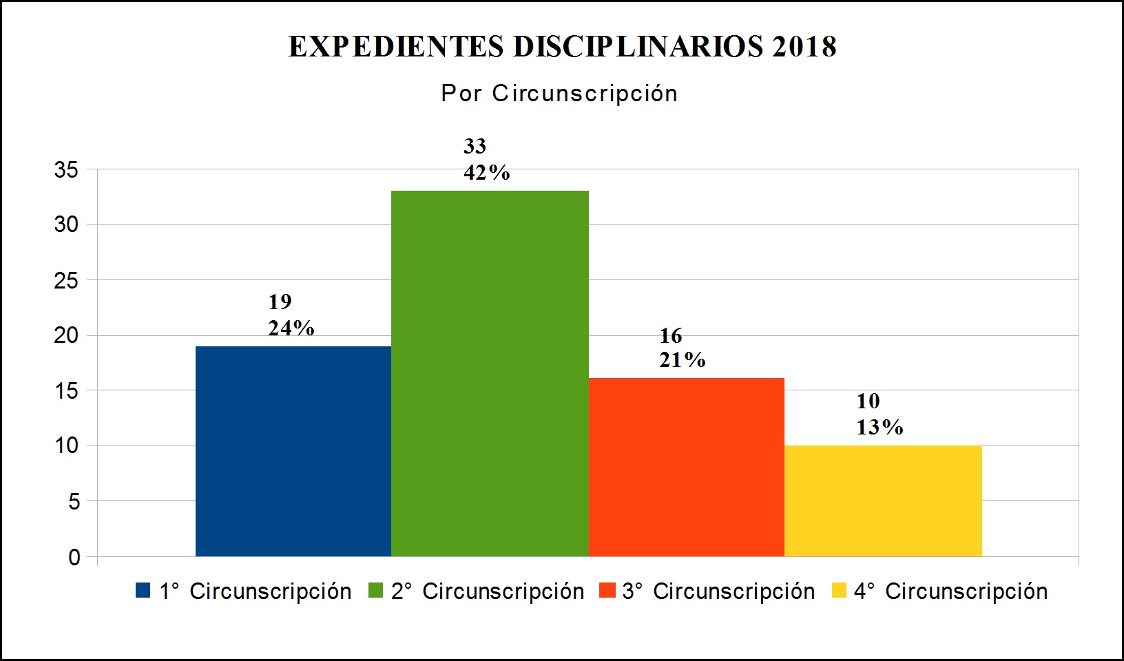 GRÁFICO EXPEDIENTES DISCIPLINARIOS